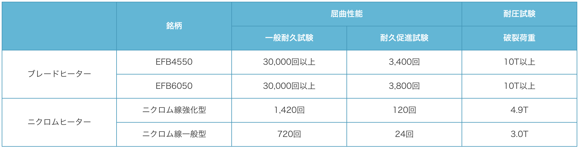 耐久性試験結果